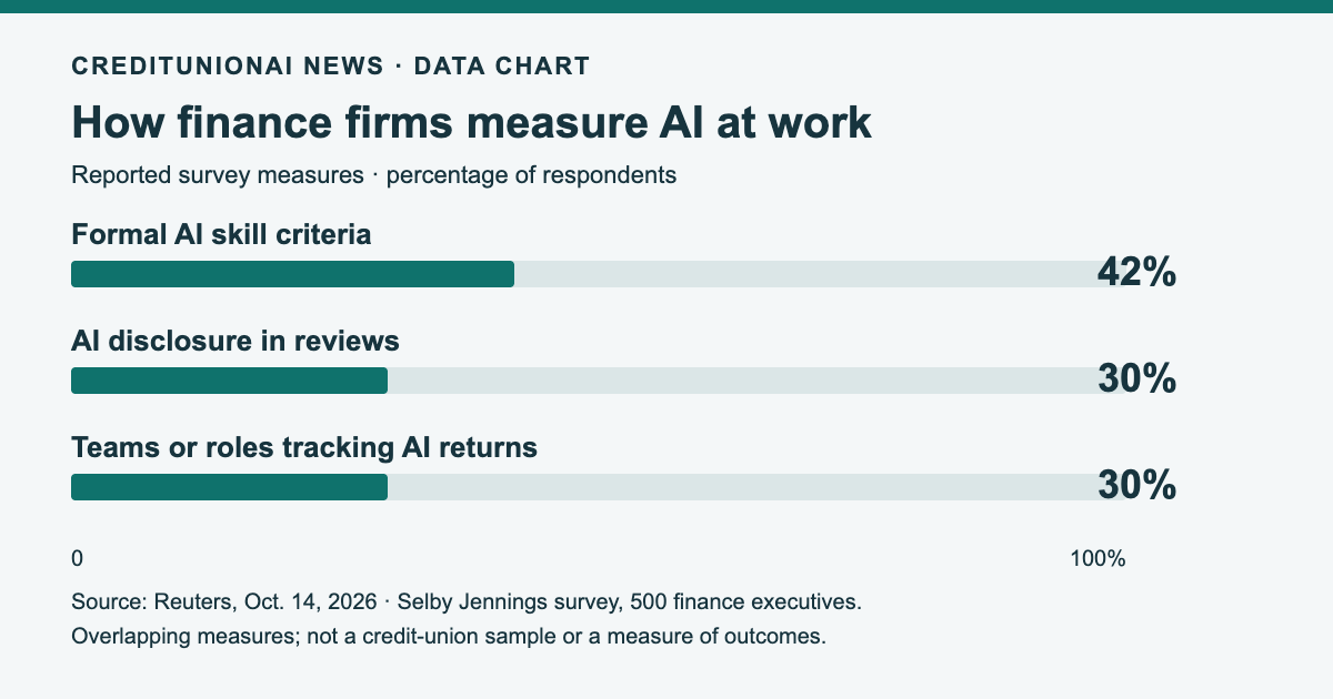 Three survey measures: formal criteria 42 percent; review disclosure 30 percent; AI-return measurement teams 30 percent.
