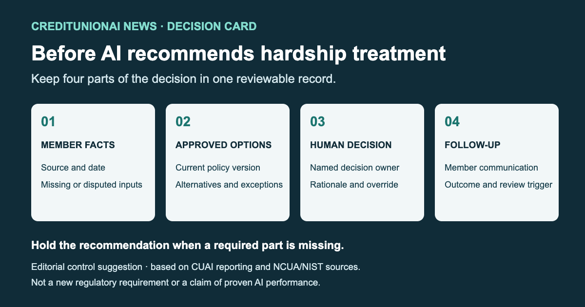 Decision card: connect member facts, approved options, a named human decision and follow-up in one hardship-treatment record. Hold the recommendation when a required part is missing. Editorial control suggestion, not a new regulatory requirement.