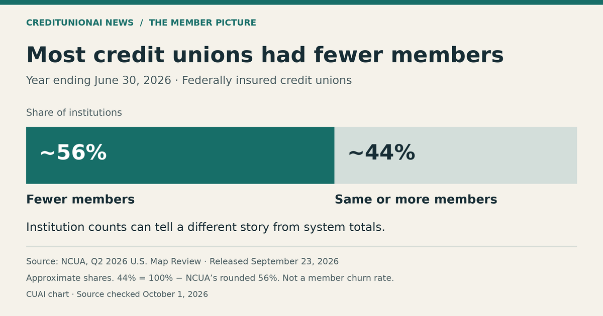 About 56% of federally insured credit unions had fewer members year over year; approximately 44% had the same or more. Shares describe institutions, not members.